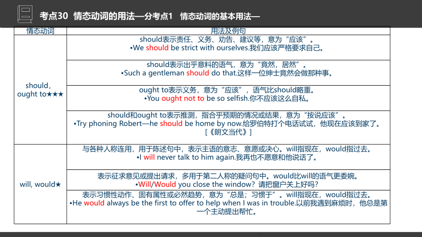 2024年高考英语复习：专题8  情态动词和虚拟语气课件