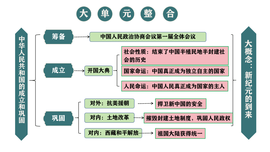 主题17  中华人民共和国的成立与巩固  课件