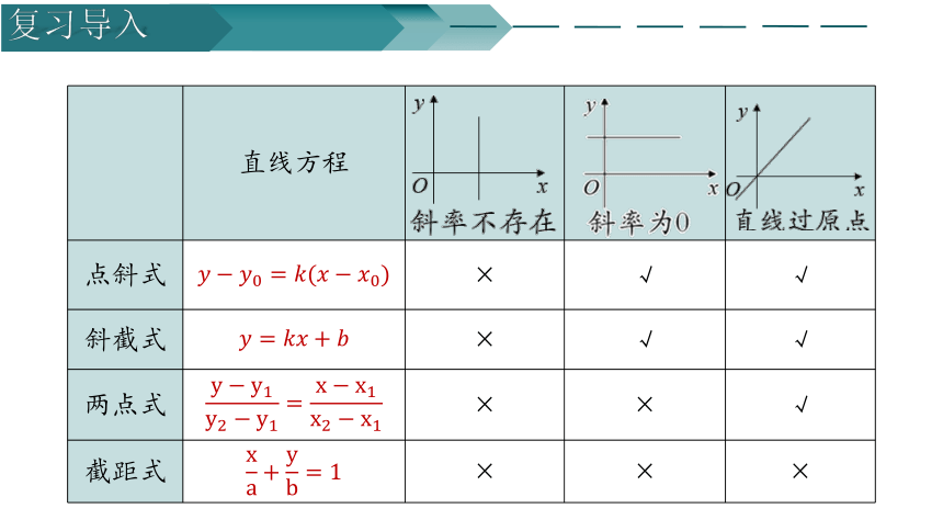 数学人教A版（2019）选择性必修第一册2.2.3直线的一般式方程（共22张ppt）