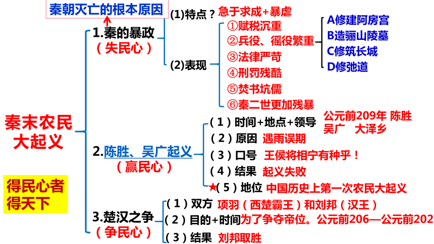 统编七年级上第10课 秦末农民大起义  课件