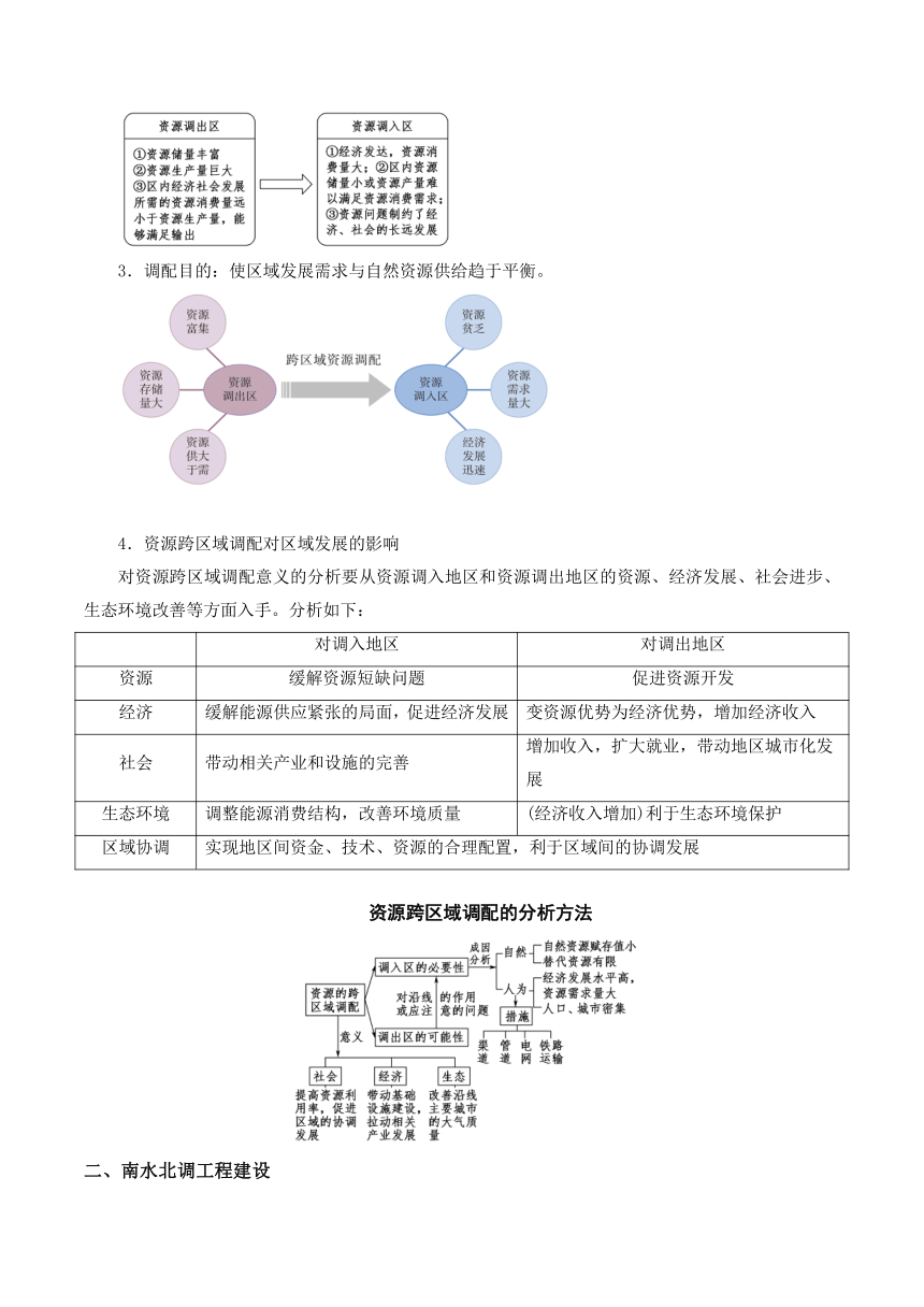 第三章 区域协调（单元知识清单）高二地理（中图版2019选择性必修2）