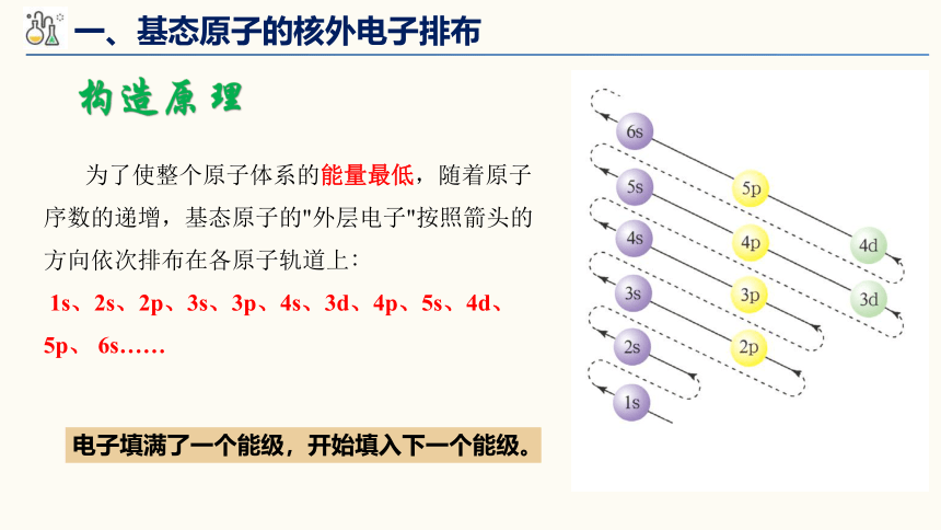 1.2 核外电子排布 课件(共20张PPT) 高二化学人教版（2019）选择性必修2