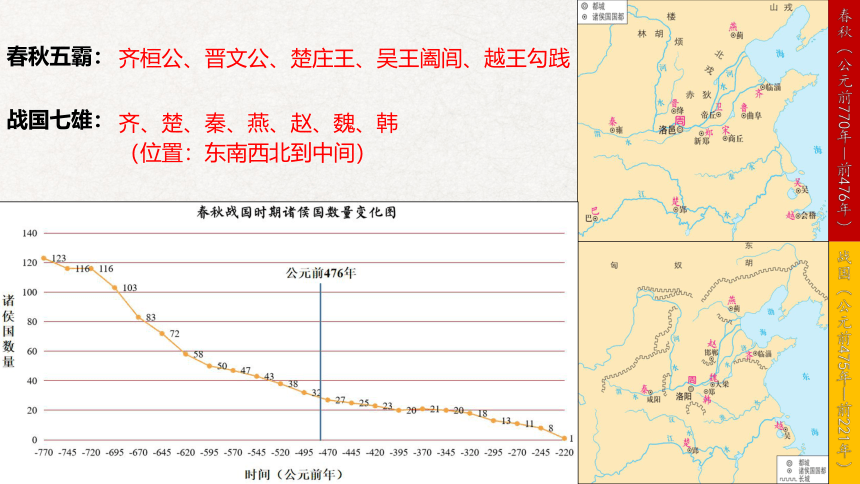 第2课 诸侯纷争与变法运动 课件