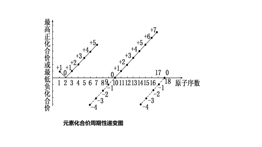 化学人教版（2019）必修第一册4.2物质结构 元素周期律  课件（共50张ppt）