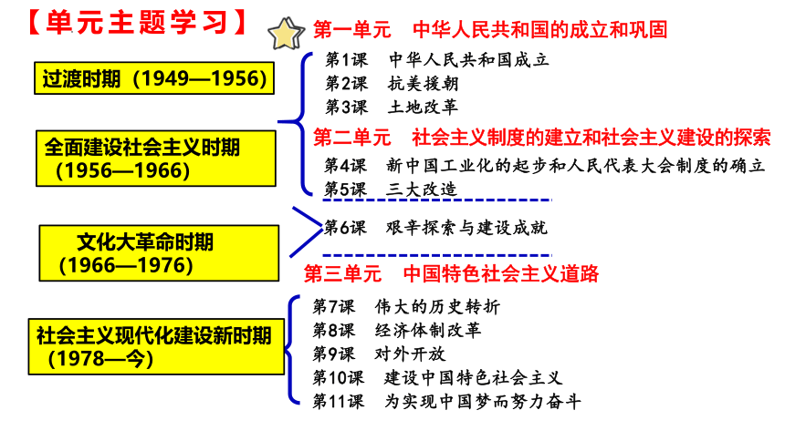 第1课 中华人民共和国成立  精品课件