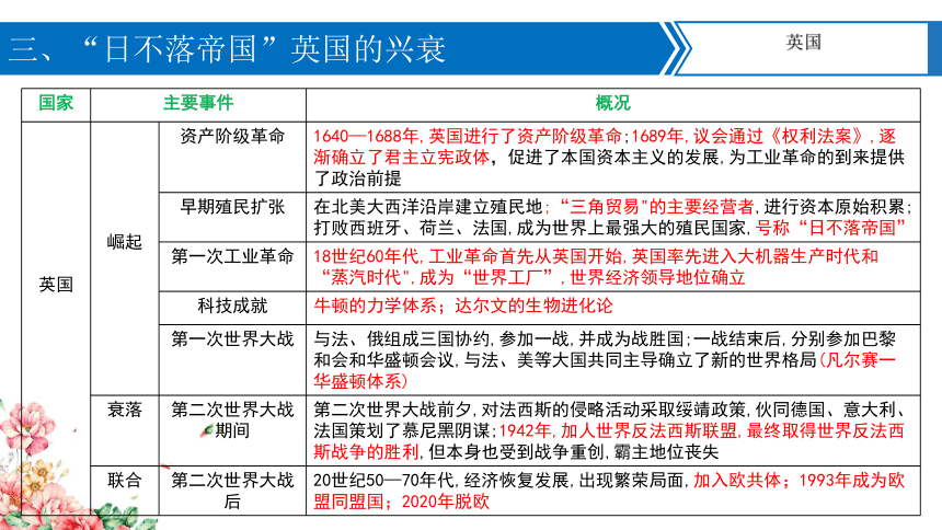 【备考2024】中考历史二轮强化复习 专题09大国发展史及大国关系 课件