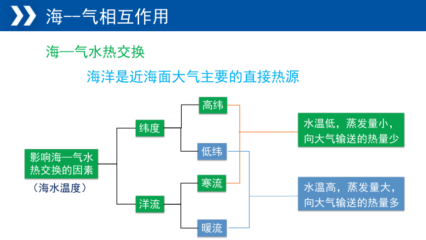 地理湘教版（2019）选择性必修1 4.3海—气相互作用课件（共38张ppt)