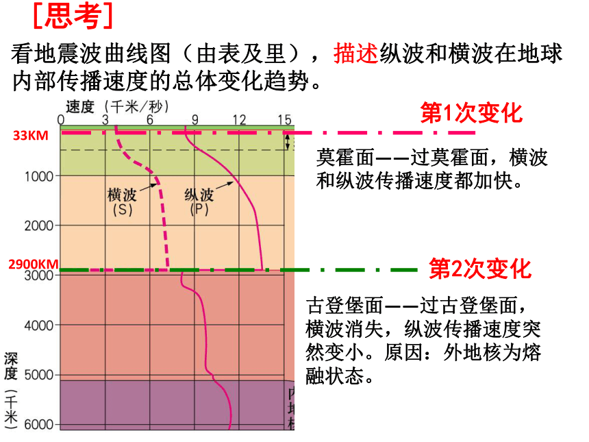 地理中图版（2019）必修第一册1.2地球的圈层结构 课件（共30张ppt）