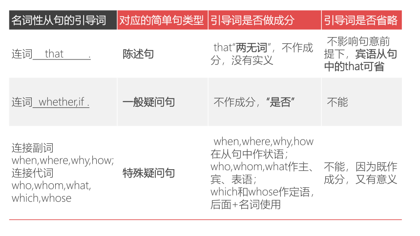 2024届高考英语：名词性从句的来龙去脉及底层逻辑 课件(共26张PPT)