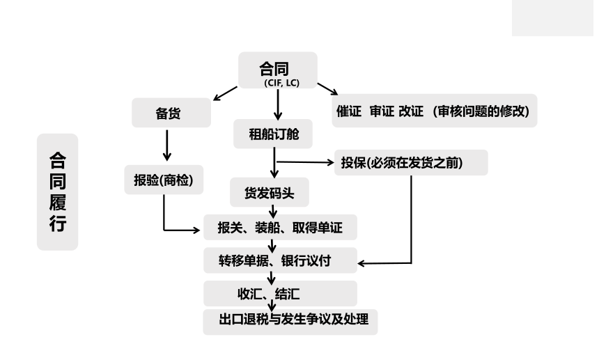 第二章贸易单证的流转程序 课件(共12张PPT)- 《外贸单证实务》同步教学（人民大学版）