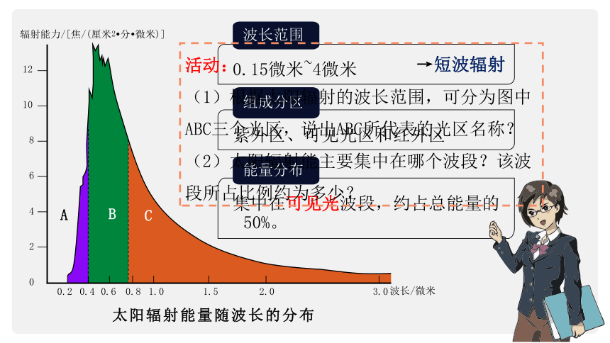 1.2太阳对地球的影响课件(共79张PPT)