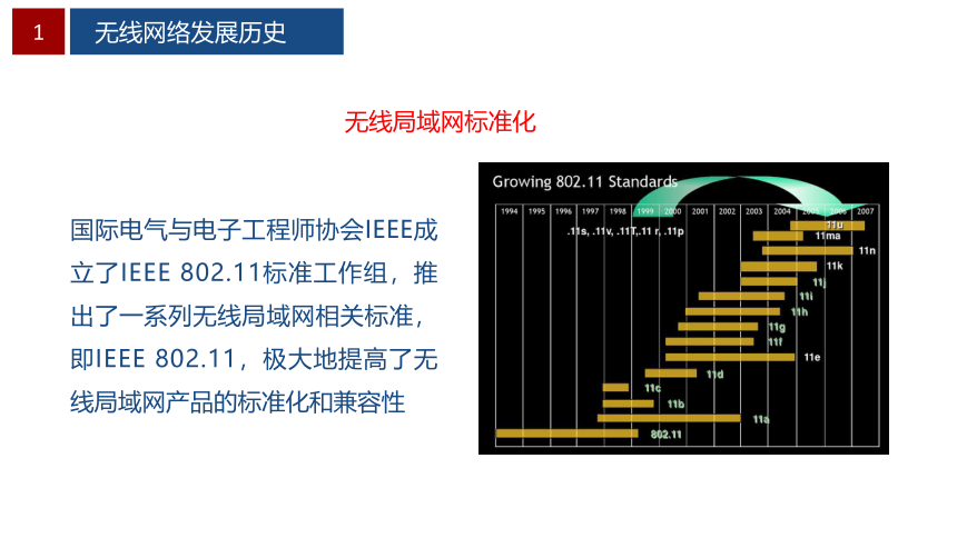 0.1无线网络基础 课件(共20张PPT）-《无线局域网（WLAN）技术与应用教程》同步教学（人民邮电版）