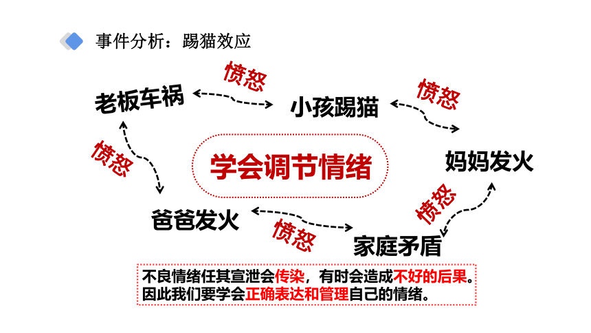 【核心素养目标】4.2情绪的管理课件(共32张PPT+内嵌视频）