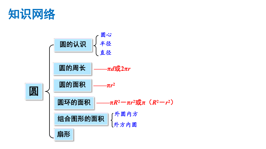 第5单元 整理和复习 课件 人教版数学六年级上册（共18张PPT）