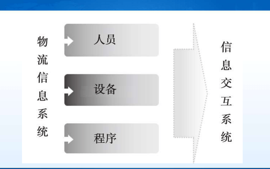 中职《电子商务基础与务实》（重庆大学版·2020）同步课件：5.1 认识电子商务物流(共34张PPT)