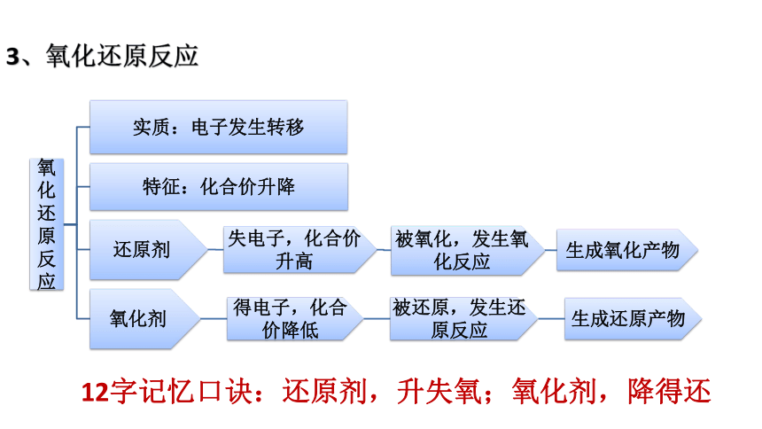 高中化学必修第一册第一章《物质及其变化》章末复习教学课件(共32张PPT)