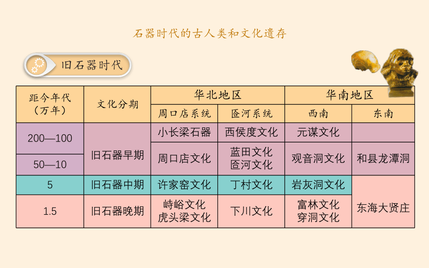 纲要（上）第1课  中华文明的起源与早期国家(课件)