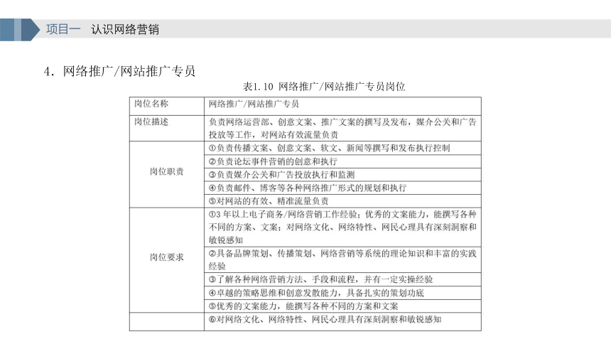 项目1 任务2 探索网络营销岗位要求与人才需求 课件(共20张PPT)- 《网络营销实务》同步教学（重庆大学·2023）