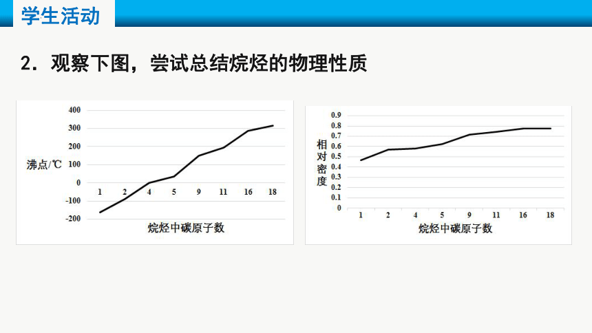 2.1 烷烃 课件 (共40张PPT)人教版（2019）选择性必修3