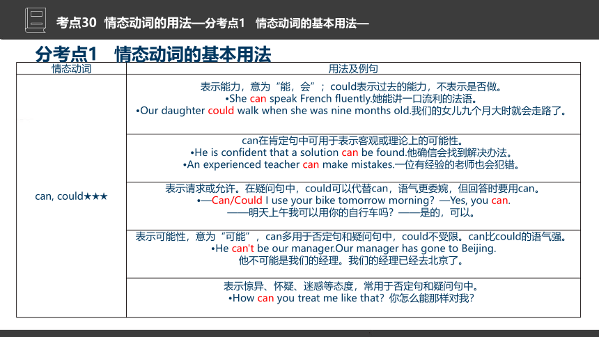 2024年高考英语复习：专题8  情态动词和虚拟语气课件