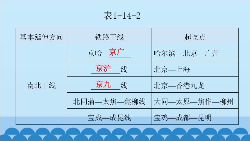 2024年中考地理一轮复习 专题十四 中国的经济发展 习题课件(共106张PPT)