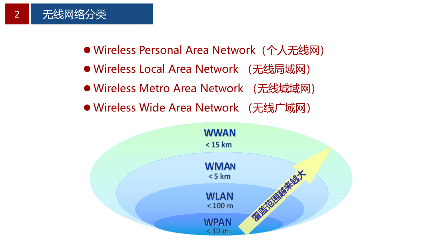 0.1无线网络基础 课件(共20张PPT）-《无线局域网（WLAN）技术与应用教程》同步教学（人民邮电版）