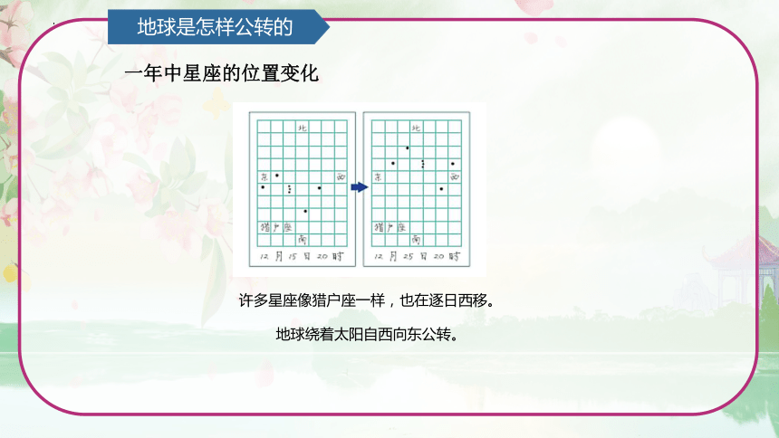 第4单元   自转与公转 4.2 四季更替 （课件）(共20张PPT)青岛版六年级科学上册