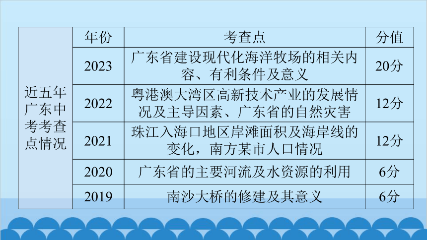 2024年中考地理一轮复习 专题二十 广东乡土地理课件（共74张PPT）