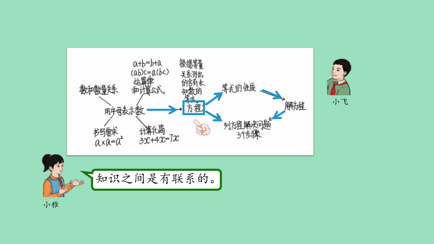 （2023秋新插图）人教版五年级数学上册 简易方程整理和复习（课件）(共26张PPT)