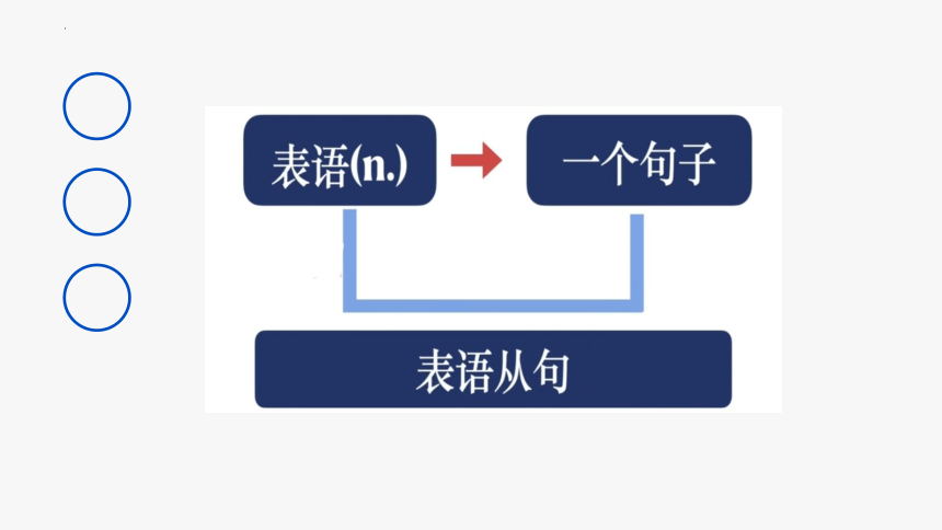 2024届高考英语名词性从句考点复习二课件(共23张PPT)