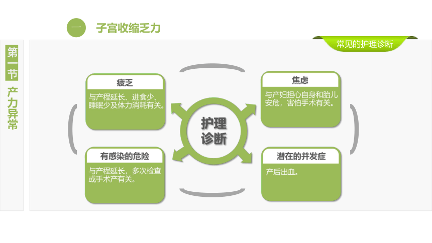 8.1产力异常 课件(共33张PPT)-《妇产科护理》同步教学（江苏大学出版社）