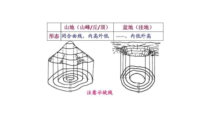 人教版七年级地理上册第一章第四节 地形图的判读 课件 (共31张PPT)