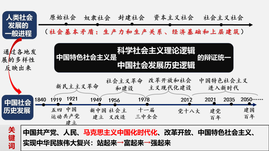 第二课 只有社会主义才能救中国 课件（38张）-2024届高考政治一轮复习统编版必修一中国特色社会主义