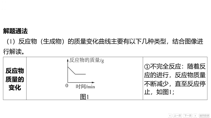 备战2024年中考化学题型突破：题型二 坐标图像题课件(共43张PPT)