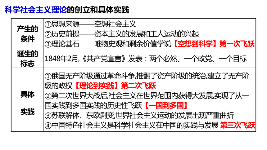 中国特色社会主义和经济与社会重点知识复习 课件（40张）-2024届高考政治一轮复习统编版