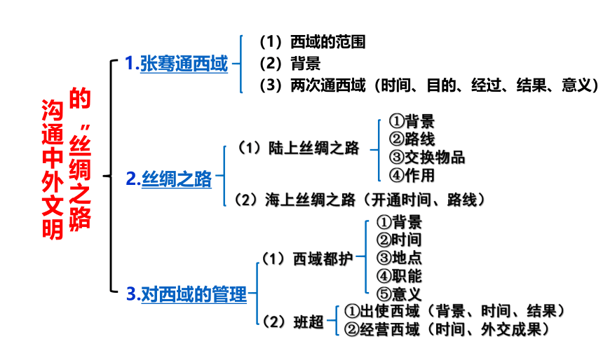 统编七年级上第14课 沟通中外闻名的“丝绸之路”  课件