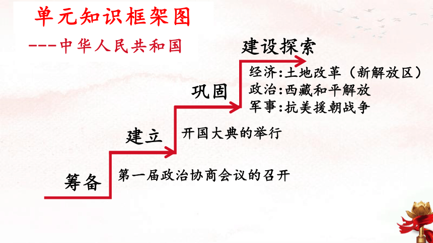 第一单元 中华人民共和国的成立和巩固 单元复习课件（29张PPT）