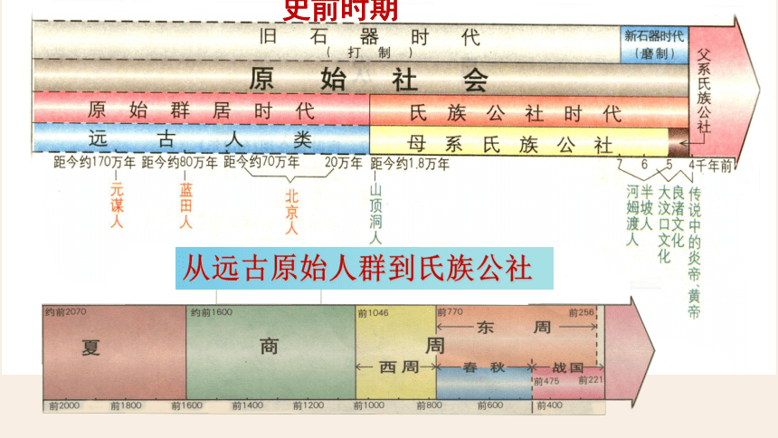 第1课 中华文明的起源与早期国家的形成 课件（49页PPT）-中职历史>高教版（2023）