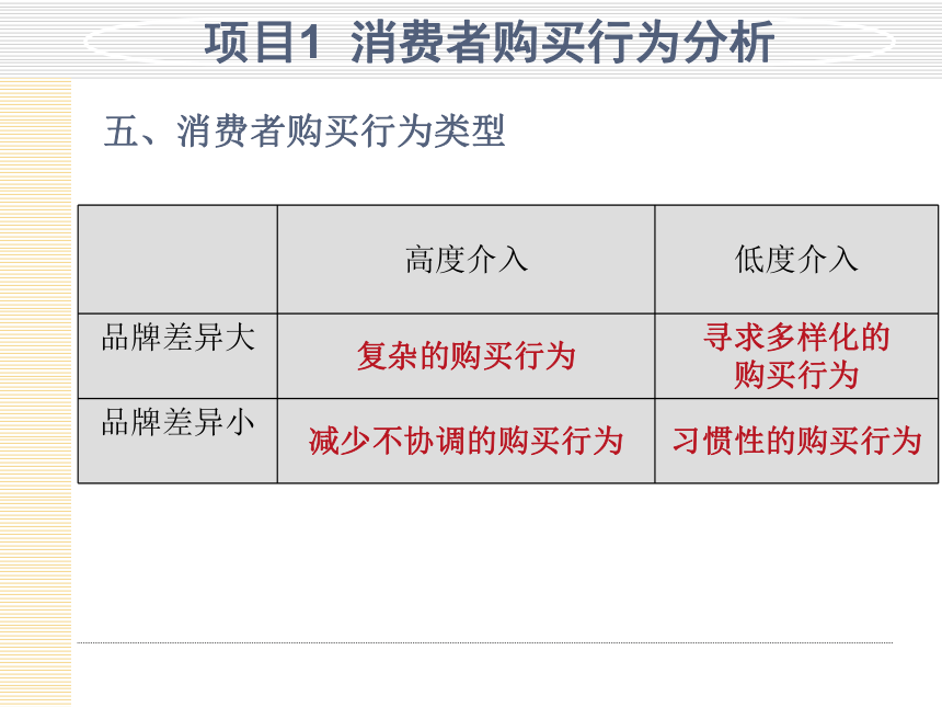 模块3  分析顾客购买行为 课件(共30张PPT)- 《市场营销项目化教程》同步教学（轻工业版）