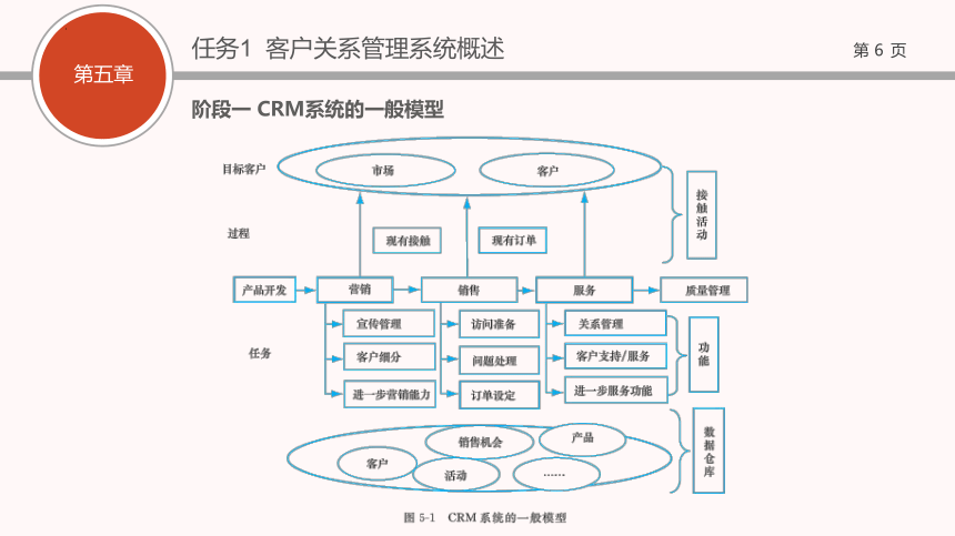 第5章 客户关系管理系统 课件(共36张PPT)-《客户关系管理》同步教学（武汉大学出版社）