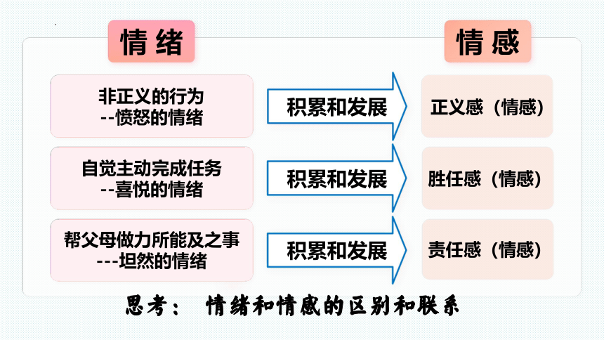 5.1 我们的情感世界 课件(共14张PPT)-2023-2024学年七年级道德与法治下册