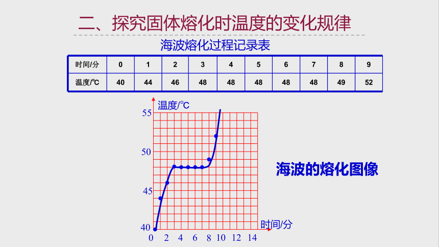 4.5 熔化与凝固（课件 19张ppt）