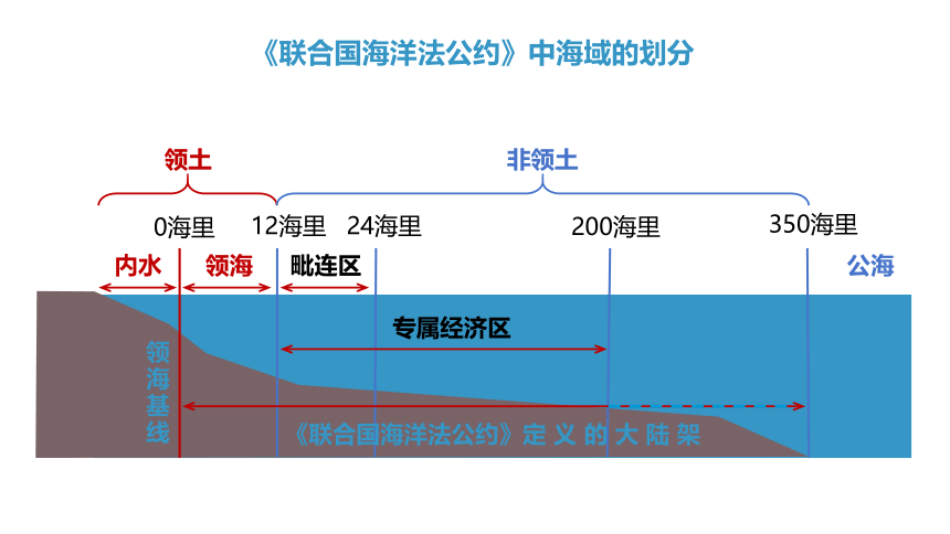 3.4 中国的海洋资源 课件(22张PPT) 八年级地理上册课件 湘教版