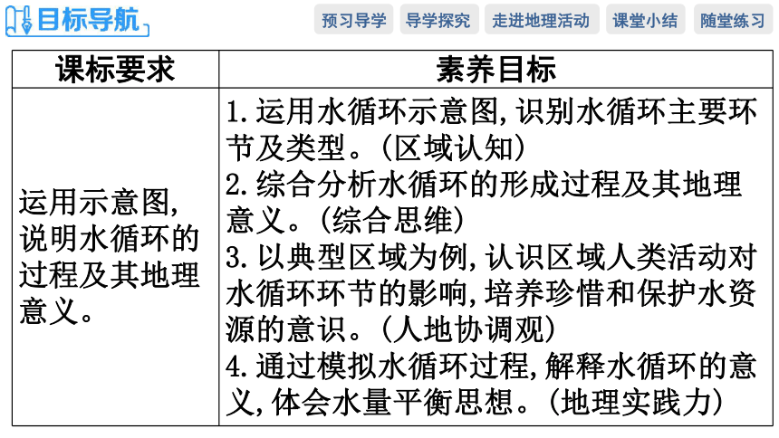 第四节　水循环过程及地理意义预习课件（66张）