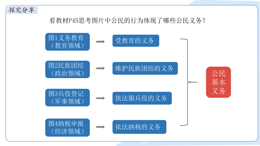 2023~2024学年道德与法治统编版八年级下册 课件 4.1公民基本义务（27张ppt）