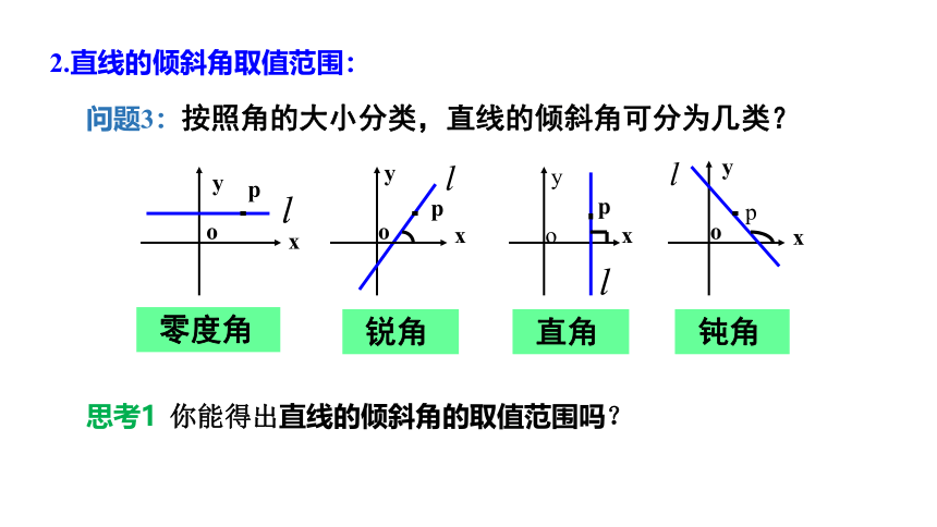 2.1.1直线的倾斜角与斜率 （教学课件）（共39张PPT）
