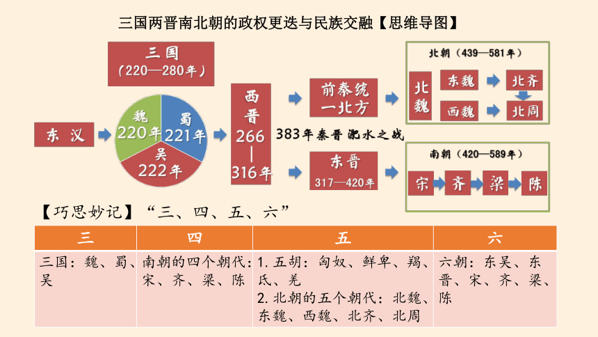 纲要（上）第5课 三国两晋南北朝的政权更迭与民族交融 课件(共26张PPT)