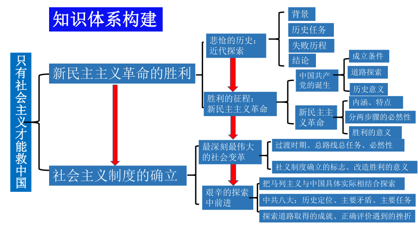 第二课 只有社会主义才能救中国 课件（38张）-2024届高考政治一轮复习统编版必修一中国特色社会主义