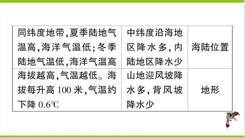 【掌控课堂-同步作业】人教版地理七(上)第三章 天气与气候 第三章知识总结 (课件版)