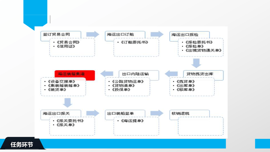 1.6海运出口装箱集港 设备交接单、集装箱装箱单、装货单 课件(共43张PPT）-《物流单证制作》同步教学（电子工业版）